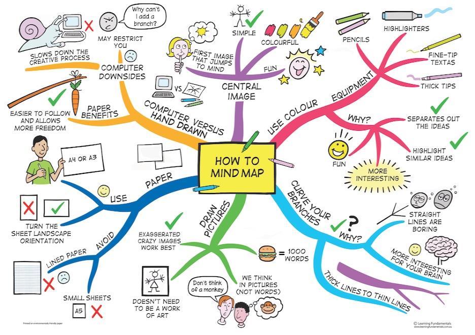 Mindmap: Goed voor jezelf zorgen! Tip 1: Zorg voor voldoende beweging Eigenlijk is leren net als topsport: het vergt een goede voorbereiding, planning, rust, oefenen en concentratie.