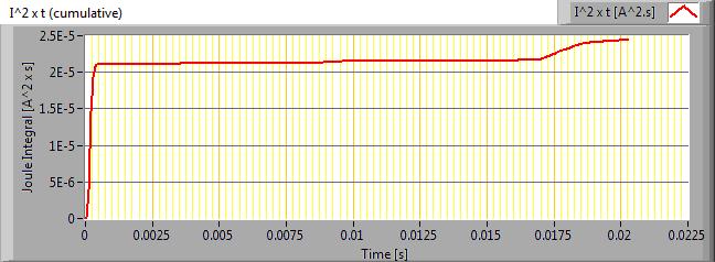 gedurende de eerste 10 ms van