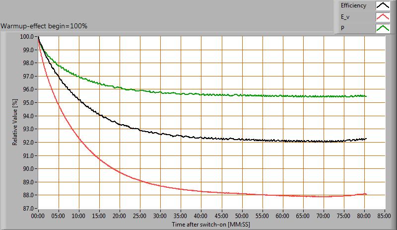 Opwarm-effecten Van deze lamp zijn de opwarm-effecten