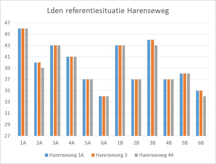 Figuur Gemiddelde geluidbelasting door windmolens (Lden) per alternatief voor de