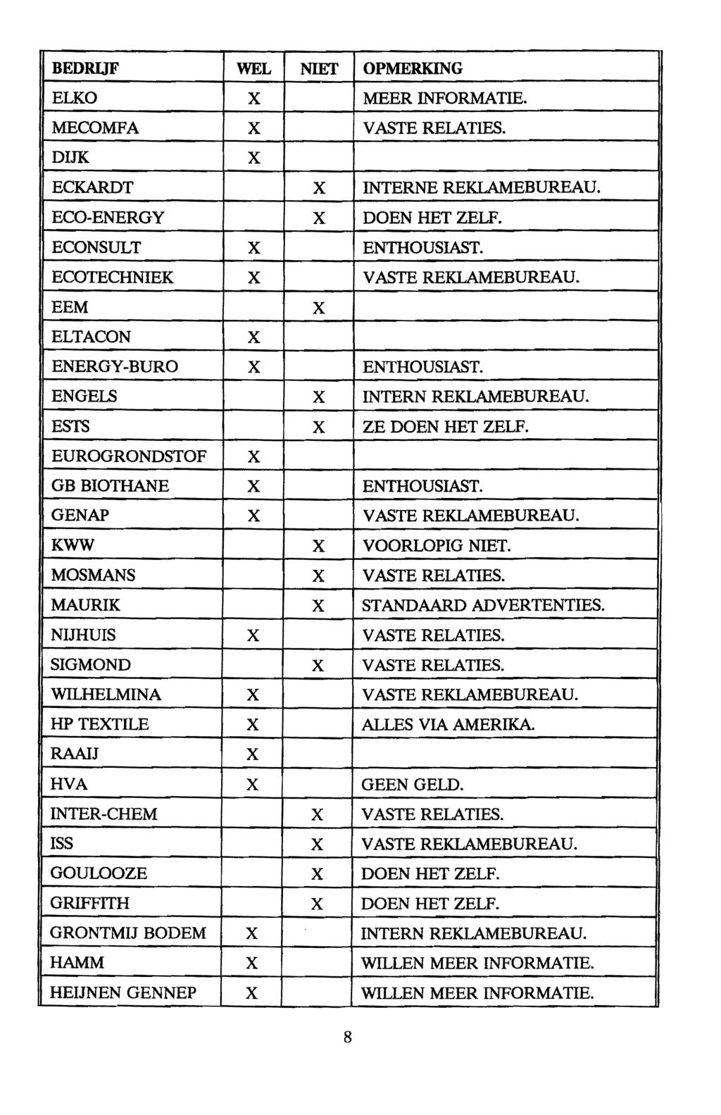 BEDRUF WEL NIEr OPMERKING ELKO MEER INFORMATIE. MECOMFA V ASTE RELATIES. DIJK ECKARDT INTERNE REKLAMEBUREAU. ECD-ENERGY DOEN RET ZELF. ECONSULT ENTHOUSIAST. ECOTECHNIEK V ASTE REKLAMEBUREAU.