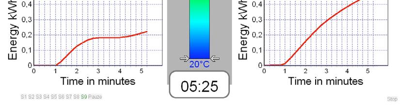 05:25 4 minuten na de start De retour watertemperatuur is hoger in Huis 1 dan in Huis 2. De gemiddelde watertemperatuur in verwarmingssysteem van Huis 1 is dus hoger.