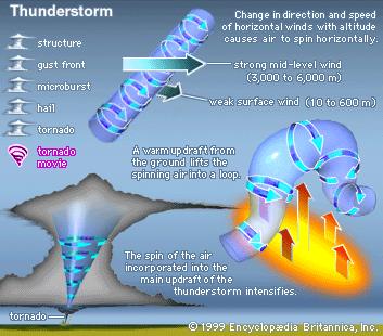 Tornado s ontstaan in