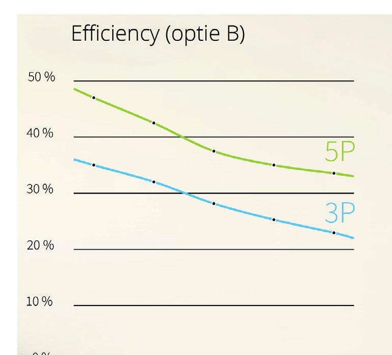 Efficiency en prestaties Kleinere straal - hogere efficiency Een douchekop met een lager watervolume zorgt voor een behoorlijk dunnere filmlaag over de warmtewisselaar.