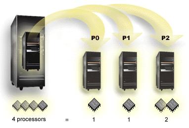 Een server met 4 fysieke processors kan bijvoorbeeld 3 logische partities hebben, waarbij twee partities elk 1 vast toegewezen processor gebruiken en een partitie 2 vast toegewezen processors heeft.