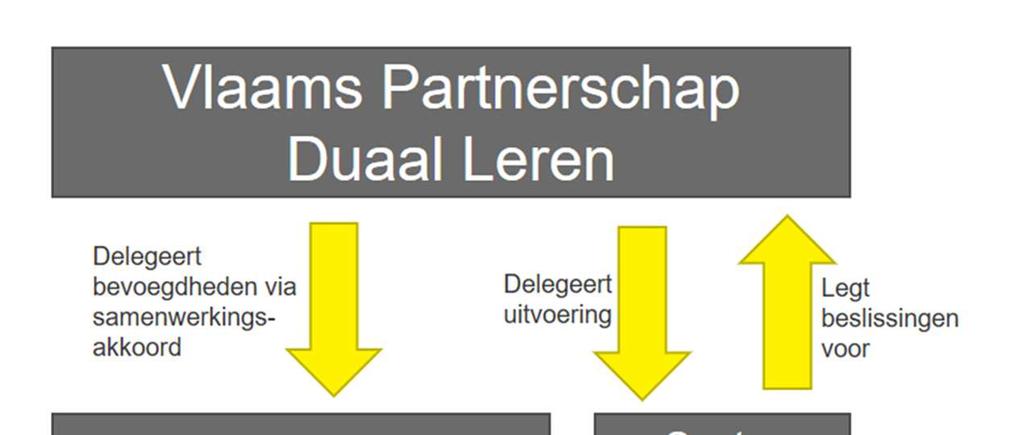 Partnerschappen stimuleren: Vlaams partnerschap Sectorale partnerschappen Vlaams