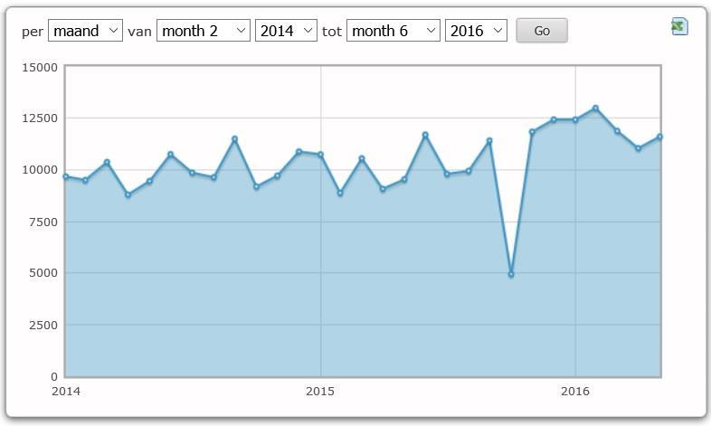 feb/15 10744 feb/16 12430 mrt/14 9503 mrt/15 8878 mrt/16 12991 apr/14 10373 apr/15 10553 apr/16
