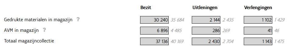 Er wordt verder werk gemaakt van de sanering van het magazijn om alle niet-beschikbare materialen te integreren met het beschikbare magazijn.