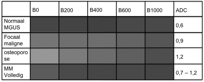 Discussie - DWI Het onderscheid tussen focale letsels en andere letsels die hyperintens zijn op T2 is dus mogelijk met diffusiegewogen beelden.