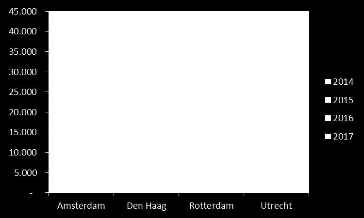 De vraag naar elementair en lager gekwalificeerd niveau is het laagst in Den Haag. Het aantal vacatures per 1.