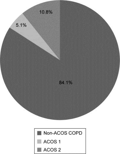 ACOS 2: Alleen astma < 40 jaar, diagnosed only on the basis of a