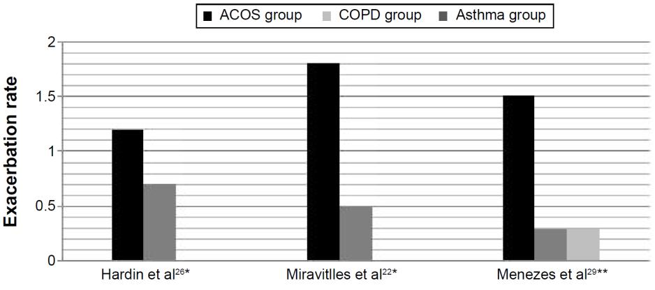 ACOS klinisch relevant? Frequency of exacerbations among ACOS patients is higher than in Asthma or COPD Nielsen M, et al. Int J COPD 2015 ACOS klinisch relevant?