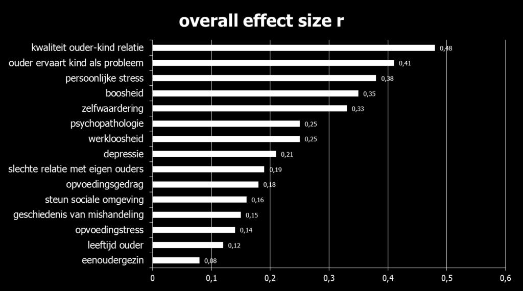 Meta-Analyse: Voorspellers