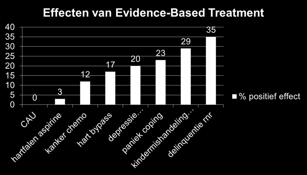 Meta-Analyses Evidence-Based Zorg voor Jeugdigen (Andrews & Bonta, 2010,