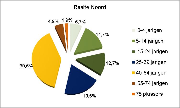 Monitor (VAAM), 2013 Samenstelling huishoudens In de kernen van de gemeente Raalte zijn verschillen te zien in hoe de huishoudens zijn samengesteld.