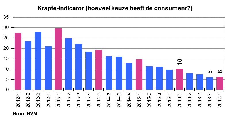 3.3 Looptijd van het aanbod De gemiddelde woning die halverwege het 1 e kwartaal van 2017 te koop werd aangeboden, stond al 290 dagen in aanbod.