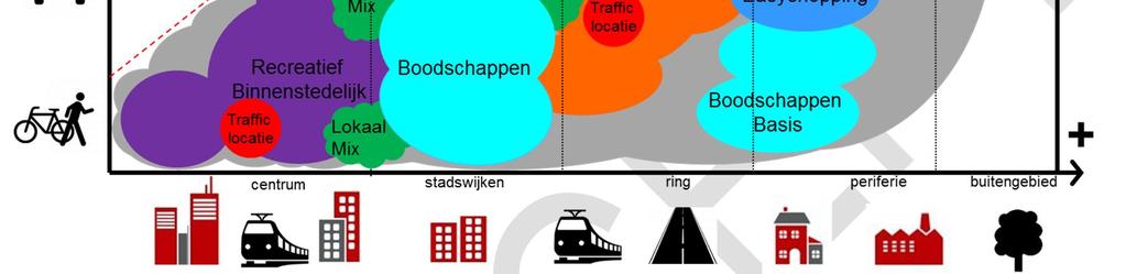 Figuur 1: functionele winkelgebieden naar type gebied en dominante vervoerssoort Grote delen van de stad zijn in essentie minder geschikt voor winkelgebieden, omdat de consumententoegankelijkheid