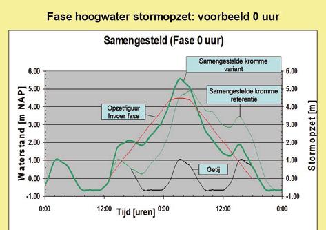Figuur 3.2: Voorbeeld vormverandering samengestelde kromme als gevolg van wijziging fase in 0 uur De Hydraulische Randvoorwaarden 2006 zijn gebaseerd op een aanname van de stormopzetduur van 29 uur.