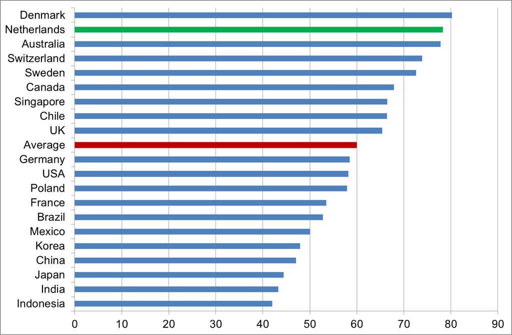 Nederland aan de top 4