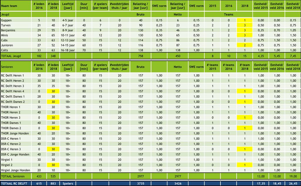 Benodigde capaciteit na overleg met alle Delftse Rgby verenigingen De 4 Delftse Rgby verenigingen groeien nog harder dan