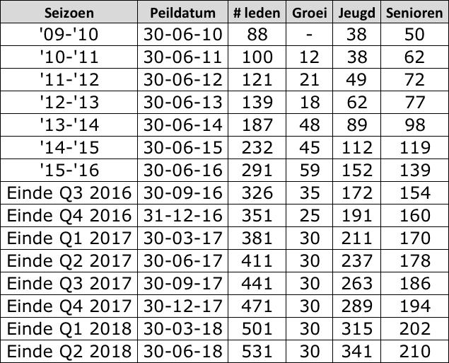 Prognose spelende leden tot medio 2018 Einde 2016: 351 spelende leden van de in totaal 488 leden. In Q2 2017: 400 e spelend lid.