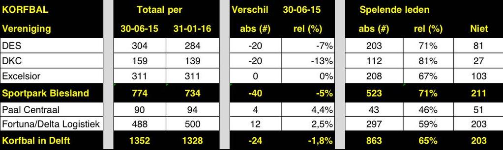 Korfbal op Sportpark Biesland EXCELSIOR 6 senioren + 15 jegd teams DES 7 senioren + 13 jegd teams DKC 4 senioren + 6 jegd teams <300