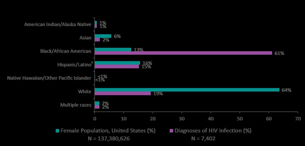 Diagnoses of HIV Infection and Population among Female Adults and Adolescents, by Race/Ethnicity, 2015 United States Note.