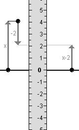 De pijlen kunnen niet alleen opgeteld worden, maar ook vermenigvuldigd, door ze op te laten treden als lengte en breedte van een rechthoek.