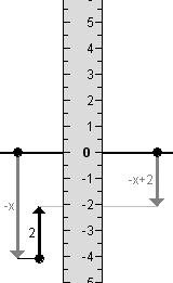 In Geometrische Algebra 2d worden de gebouwde expressies niet automatisch geëvalueerd naar de kortst mogelijke expressies zoals bij Geometrische Algebra 1d.