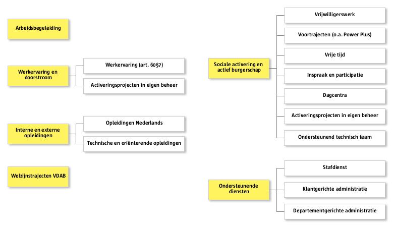 Activering en