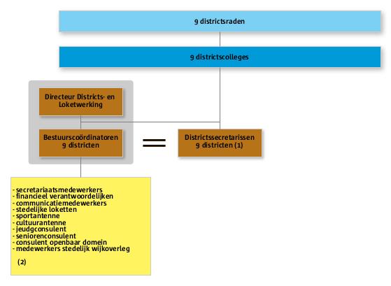 Interne districtsorganisatie beleidsniveau verantwoordelijke ambtelijk niveau interne organisatie directiecomité Districts- en Loketwerking (1) De districten zijn binnen hun grondgebied bevoegd voor