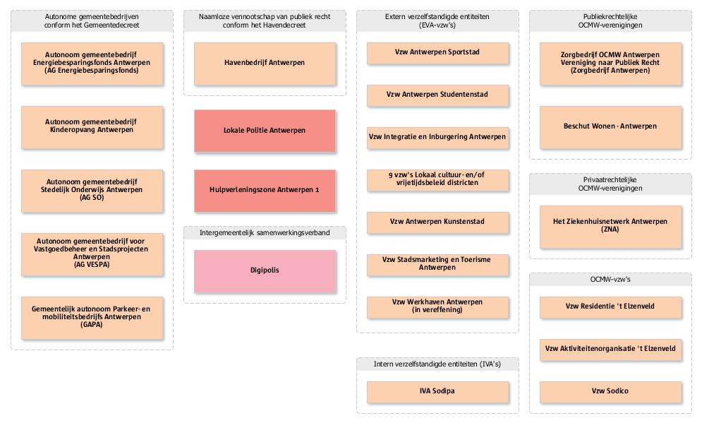 Verzelfstandigde entiteiten stad en OCMW Met uitzondering van de OCMW-vzw s, zijn in dit overzicht enkel de entiteiten opgenomen waarop het charter voor groepsbrede samenwerking van