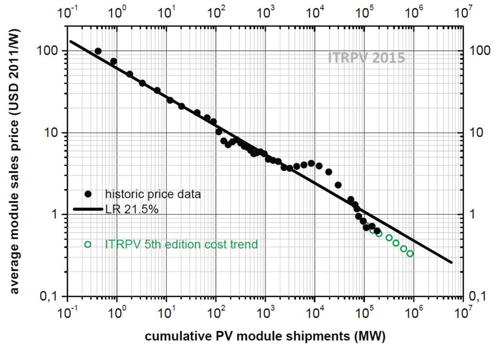 Leercurve PV ITRPV 2015 rapport 0.