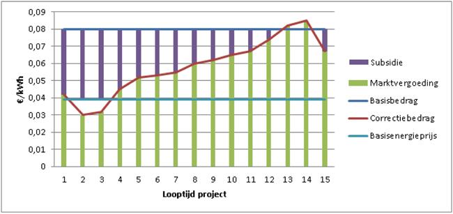 waarde is met name gebaseerd op de gemiddelde groothandelsprijzen voor energie (correctiebedrag).