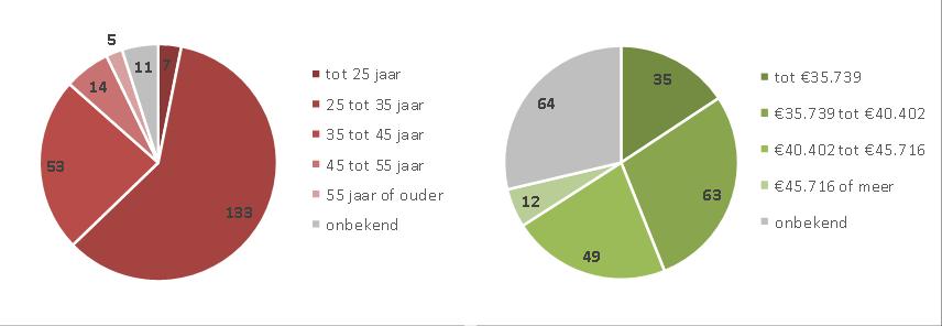 Stadsregio Amsterdam achter moeten laten, kwam 35 procent van de reacties van buiten de regio. De meeste reacties kwamen uit Amsterdam (56 procent) en de rest (9 procent) uit de regio-amsterdam. 2.