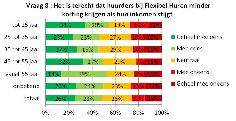 5.5 Inkomenstoets Bij Flexibel Huren kunnen huurders na verloop van tijd hun korting verliezen, als hun inkomen stijgt.