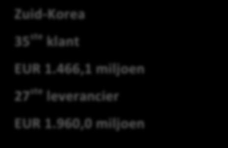 960,0 miljoen Noord-Korea 203 de klant EUR 0,3 miljoen 179 ste leverancier EUR 0,1 miljoen Japan 17 de klant EUR 3.309,7 miljoen 10 de leverancier EUR 7.