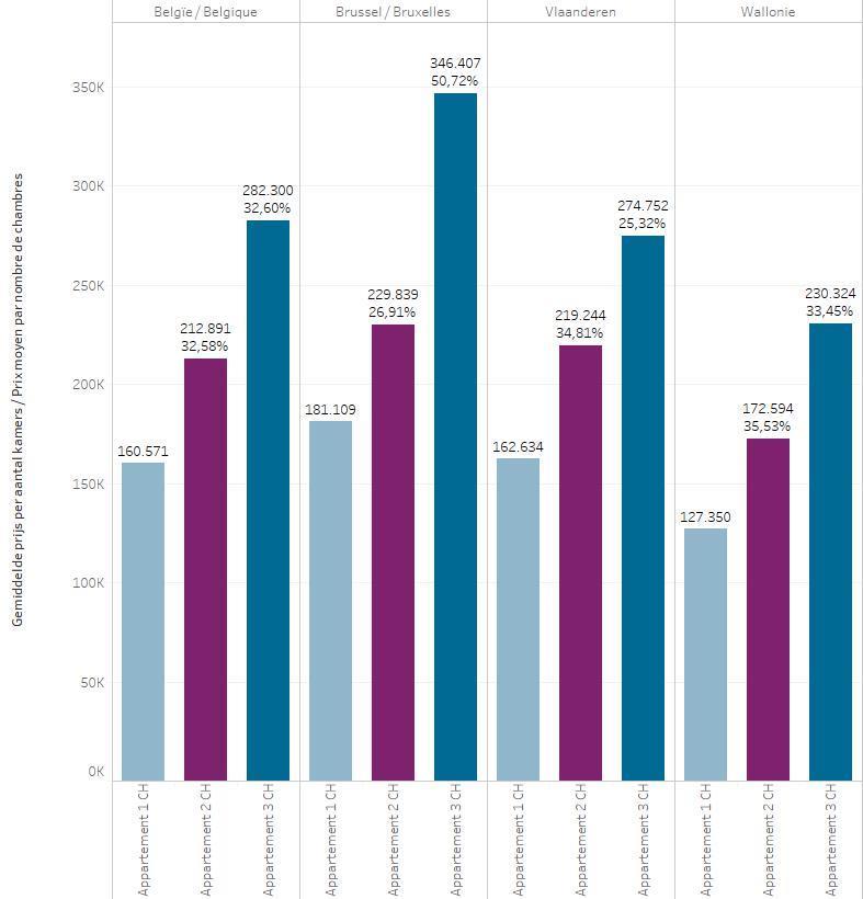 1 STE TRIMESTER 2017 De grafiek aan de linkerkant toont voor België en de drie gewesten de gemiddelde prijzen van appartementen met 1, 2 en 3 kamers evenals het percentage dat men meer moet betalen