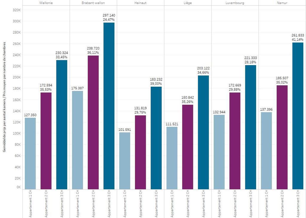 Grafiek 25: Gemiddelde prijzen van appartementen per aantal kamers in Wallonië We moeten opmerken dat de te betalen supplementen voor een appartement met drie slaapkamers in procenten veel hoger zijn