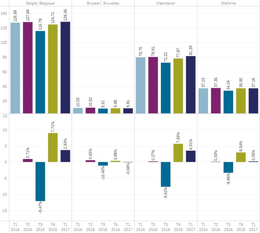 De werkloosheidsgraad (Bron: NBB) daalt naar 7,0 in februari 2017, dat is 1% lager in vergelijking met het eerste trimester van 2016.