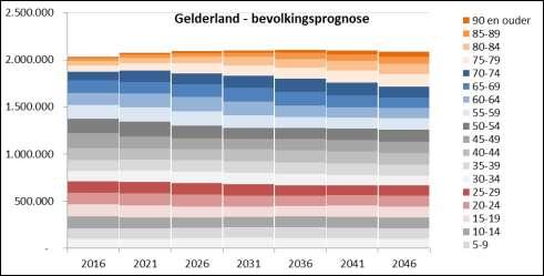 2 BEVOLKINGSONTWIKKELING REGIO ACHTERHOEK Na deze algemene introductie op de veranderingen in wonen met zorg, duiken we nu in de demografie van provincie Gelderland en regio Achterhoek: de