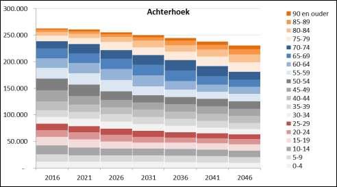 Figuur 7 Bevolkingsprognose regio Achterhoek 2016 2046 Tabel 3 Bevolkingsprognose regio Achterhoek 2016 2046 Achterhoek 2016 2021 2026 2031 2036 2041 2046 0-4 11.376 11.490 11.661 11.567 11.129 10.