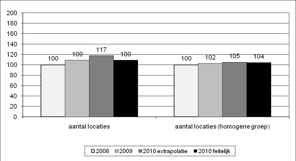 9% toegenomen van 2008 naar 2009. In 2010 was op grond van deze toename een verdere toename te verwachten. Het aantal locaties bleef in 2010 echter op het niveau van 2009.