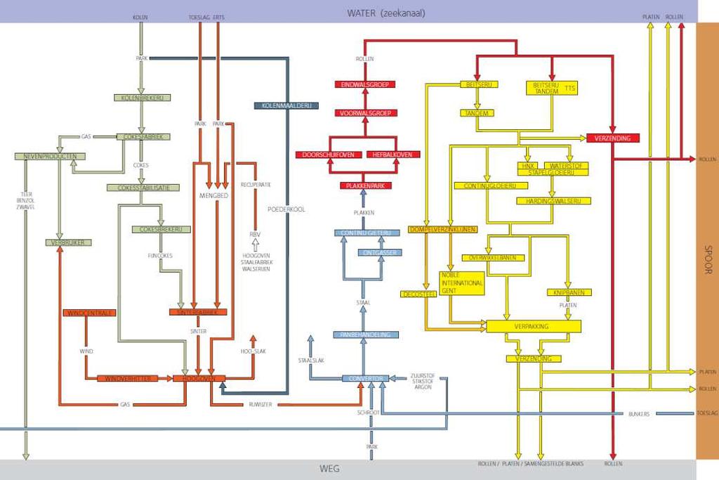 1.2. Staalfabriek De belangrijkste productiestappen van de staalfabriek zijn: In de convertor ( 1.