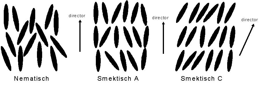 2.2 Vloeibaar kristal 20 vloeibare fase. Bij een te lage temperatuur daarentegen, gaat het materiaal over naar een vaste, kristallijne fase, die wel anisotroop is.