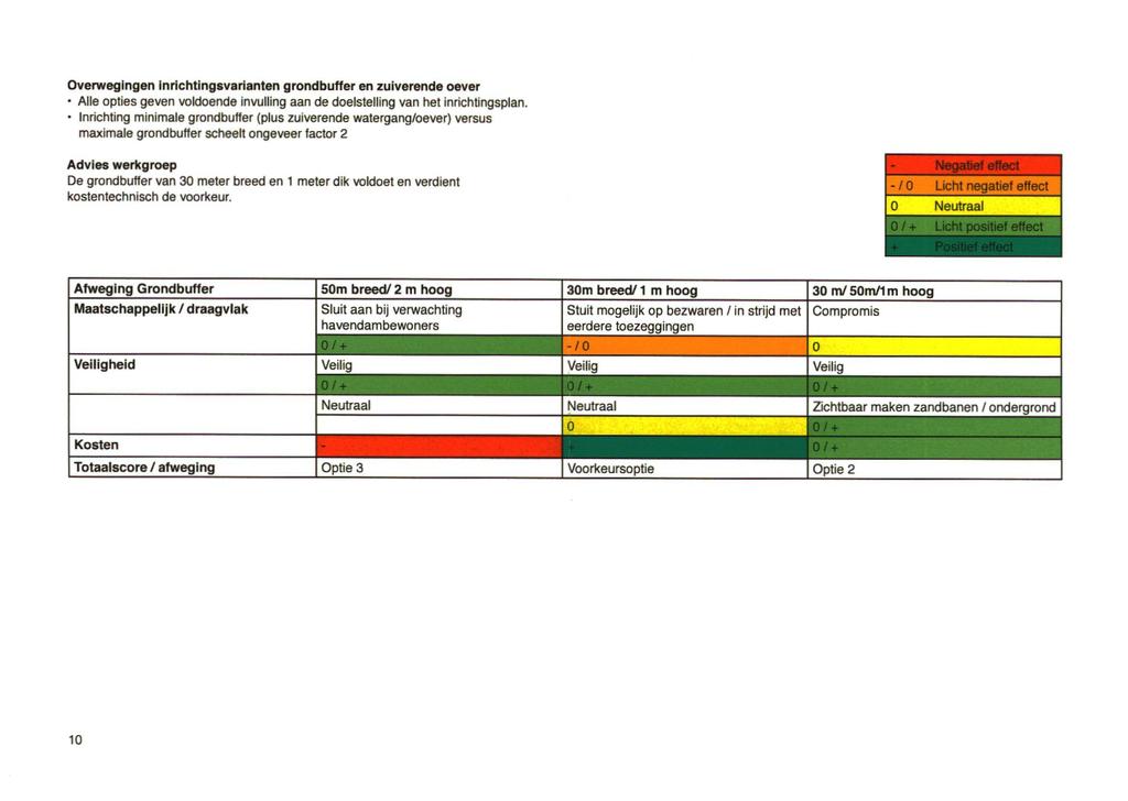 Ovenwegingen Inrichtingsvarianten grondbuffer en zuiverende oever ' Alle opties geven voldoende invulling aan de doelstelling van het inrichtingsplan.