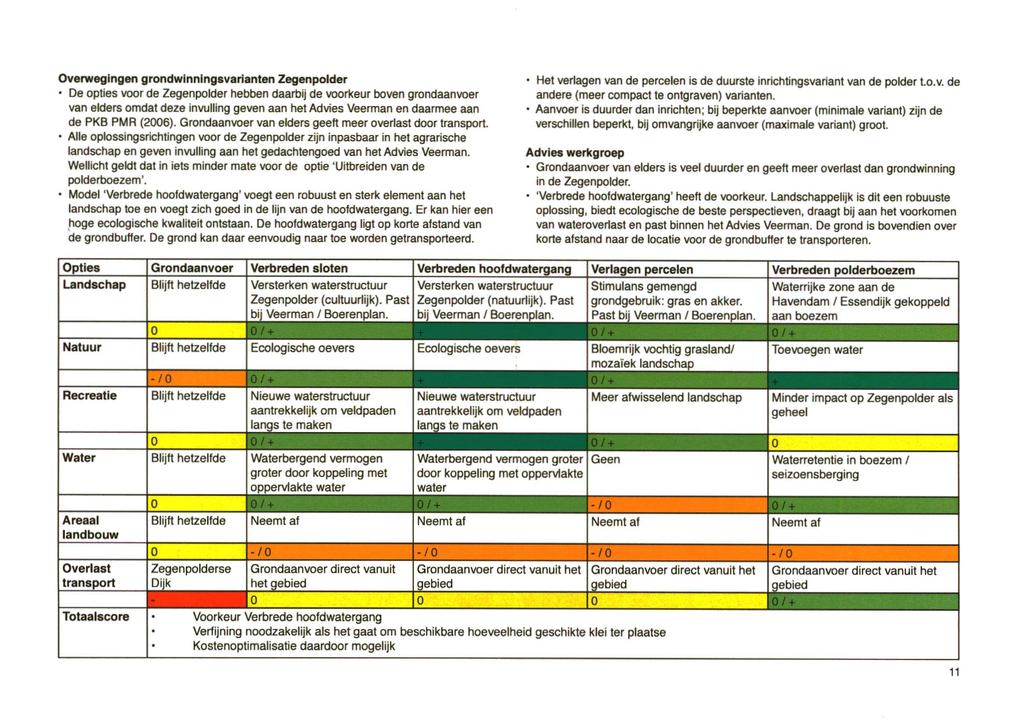 Overwegingen grondwinningevarianten Zegenpolder De opties voor de Zegenpolder hebben daarbij de voorkeur boven grondaanvoer van elders omdat deze invulling geven aan het Advies Veerman en daarmee aan