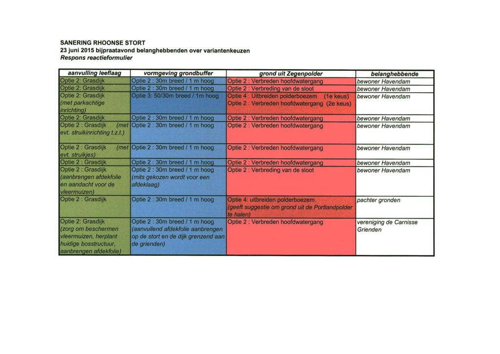 SANERING RHOONSE STORT 23 juni 2015 bijpraatavond belanghebbenden over variantenkeuzen Respons reactieformulier aanvuiling leefiaag vormgeving grondbuffer grond uit Zegenpoider belanghebbende Optie