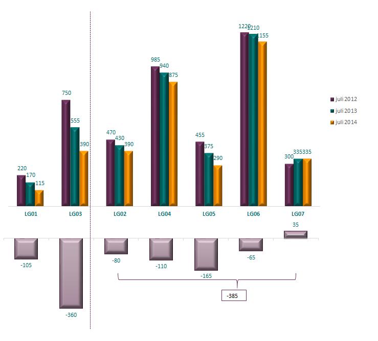 Indicatieontwikkeling tussen 2012 en 2014 LG Sterke afname