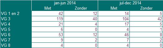 Aantal wens wachtenden VG Meeste wens wachtenden bij VG 3 en 6 Nauwelijks wens wachtenden Meeste wens wachtenden VG 3 250 225 200 175 150 125 100 229 207 182 157 75 50 25 0 62 50 54 54 58 40 22 22 5